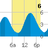 Route 35 bridge, Matawan Creek tide chart for Saturday, August 6, 2022