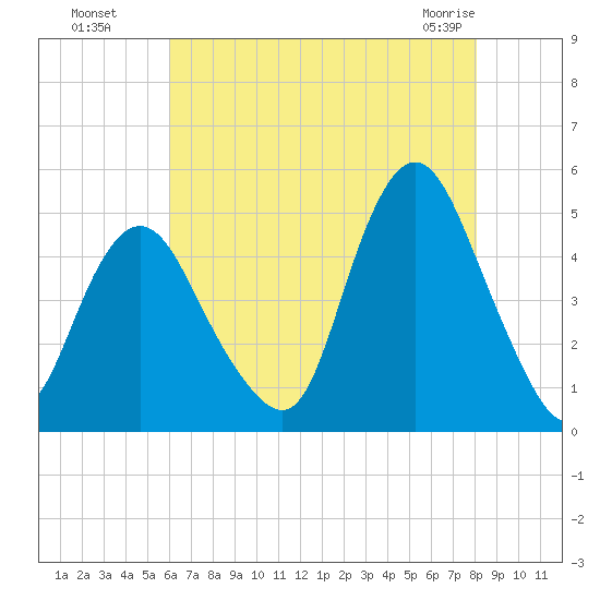 Route 35 bridge, Matawan Creek tide chart for Monday, August 8, 2022