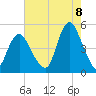 Route 35 bridge, Matawan Creek tide chart for Monday, August 8, 2022