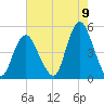Route 35 bridge, Matawan Creek tide chart for Tuesday, August 9, 2022