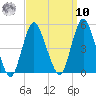 Route 35 bridge, Matawan Creek tide chart for Saturday, September 10, 2022