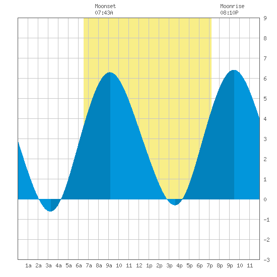 Route 35 bridge, Matawan Creek tide chart for Sunday, September 11, 2022