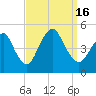 Route 35 bridge, Matawan Creek tide chart for Friday, September 16, 2022