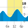 Route 35 bridge, Matawan Creek tide chart for Sunday, September 18, 2022