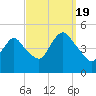 Route 35 bridge, Matawan Creek tide chart for Monday, September 19, 2022