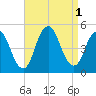 Route 35 bridge, Matawan Creek tide chart for Thursday, September 1, 2022