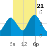 Route 35 bridge, Matawan Creek tide chart for Wednesday, September 21, 2022