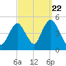 Route 35 bridge, Matawan Creek tide chart for Thursday, September 22, 2022