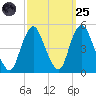 Route 35 bridge, Matawan Creek tide chart for Sunday, September 25, 2022