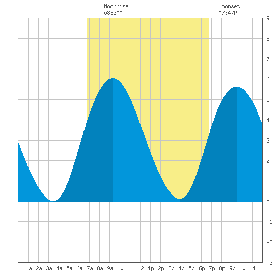 Route 35 bridge, Matawan Creek tide chart for Tuesday, September 27, 2022