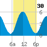 Route 35 bridge, Matawan Creek tide chart for Friday, September 30, 2022