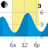 Route 35 bridge, Matawan Creek tide chart for Saturday, September 3, 2022