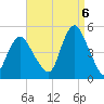 Route 35 bridge, Matawan Creek tide chart for Tuesday, September 6, 2022