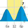 Route 35 bridge, Matawan Creek tide chart for Wednesday, September 7, 2022