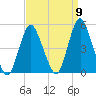 Route 35 bridge, Matawan Creek tide chart for Friday, September 9, 2022