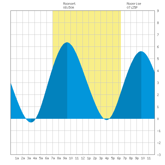 Route 35 bridge, Matawan Creek tide chart for Tuesday, October 11, 2022
