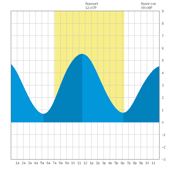 Route 35 bridge, Matawan Creek tide chart for Friday, October 14, 2022