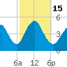 Route 35 bridge, Matawan Creek tide chart for Saturday, October 15, 2022