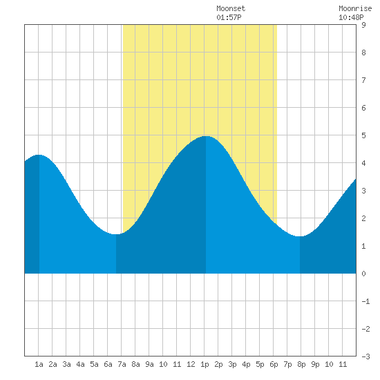 Route 35 bridge, Matawan Creek tide chart for Sunday, October 16, 2022