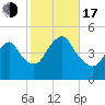 Route 35 bridge, Matawan Creek tide chart for Monday, October 17, 2022