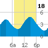 Route 35 bridge, Matawan Creek tide chart for Tuesday, October 18, 2022