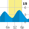Route 35 bridge, Matawan Creek tide chart for Wednesday, October 19, 2022