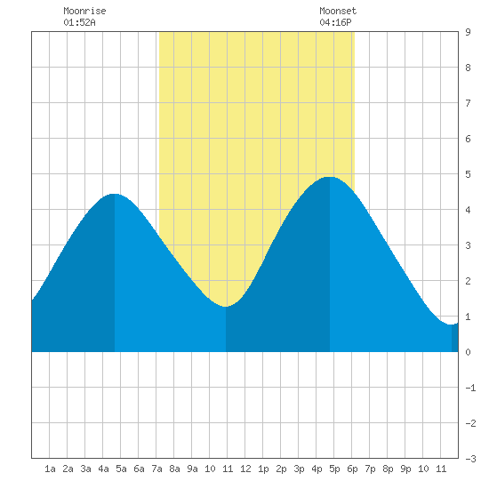 Route 35 bridge, Matawan Creek tide chart for Thursday, October 20, 2022