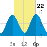Route 35 bridge, Matawan Creek tide chart for Saturday, October 22, 2022