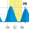 Route 35 bridge, Matawan Creek tide chart for Wednesday, October 26, 2022