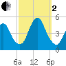 Route 35 bridge, Matawan Creek tide chart for Sunday, October 2, 2022