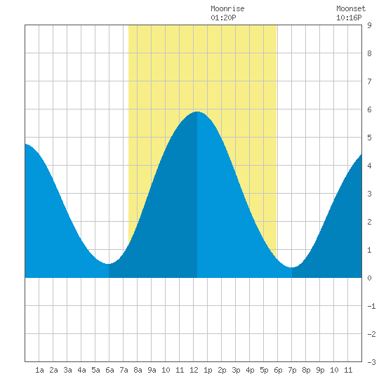 Route 35 bridge, Matawan Creek tide chart for Sunday, October 30, 2022