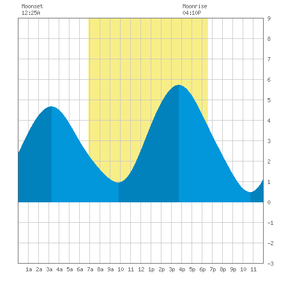 Route 35 bridge, Matawan Creek tide chart for Tuesday, October 4, 2022