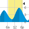 Route 35 bridge, Matawan Creek tide chart for Tuesday, October 4, 2022