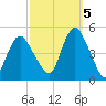 Route 35 bridge, Matawan Creek tide chart for Wednesday, October 5, 2022