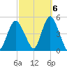 Route 35 bridge, Matawan Creek tide chart for Thursday, October 6, 2022