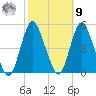 Route 35 bridge, Matawan Creek tide chart for Sunday, October 9, 2022