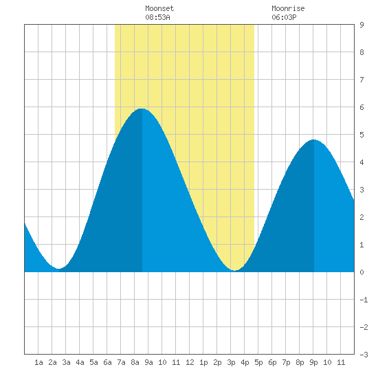 Route 35 bridge, Matawan Creek tide chart for Thursday, November 10, 2022