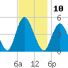 Route 35 bridge, Matawan Creek tide chart for Thursday, November 10, 2022