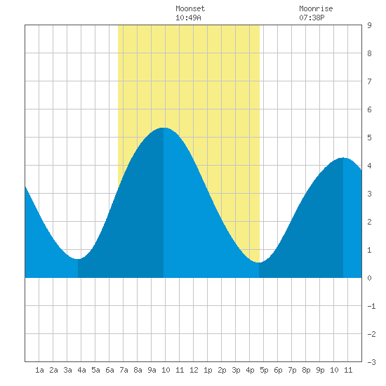 Route 35 bridge, Matawan Creek tide chart for Saturday, November 12, 2022