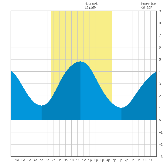 Route 35 bridge, Matawan Creek tide chart for Monday, November 14, 2022