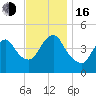 Route 35 bridge, Matawan Creek tide chart for Wednesday, November 16, 2022