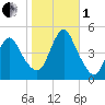 Route 35 bridge, Matawan Creek tide chart for Tuesday, November 1, 2022