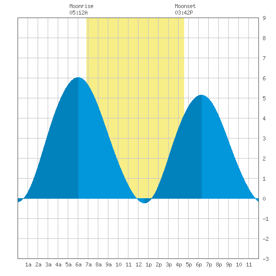 Route 35 bridge, Matawan Creek tide chart for Tuesday, November 22, 2022