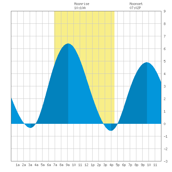 Route 35 bridge, Matawan Creek tide chart for Saturday, November 26, 2022