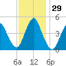 Route 35 bridge, Matawan Creek tide chart for Tuesday, November 29, 2022