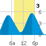 Route 35 bridge, Matawan Creek tide chart for Thursday, November 3, 2022