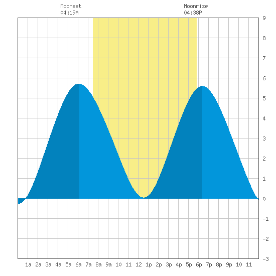 Route 35 bridge, Matawan Creek tide chart for Saturday, November 5, 2022