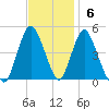 Route 35 bridge, Matawan Creek tide chart for Sunday, November 6, 2022
