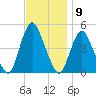 Route 35 bridge, Matawan Creek tide chart for Wednesday, November 9, 2022