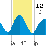 Route 35 bridge, Matawan Creek tide chart for Monday, December 12, 2022